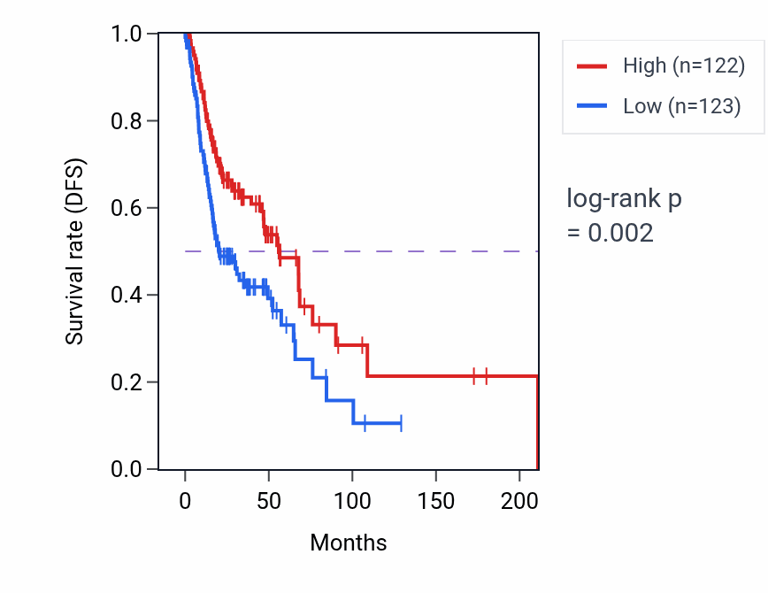 Kaplan&ndash;Meier survival curve for Negative regulation of interleukin-2 production pathway activity in HNSC: high vs low activity groups.