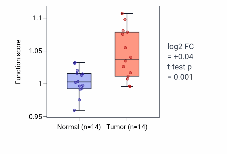 Tumor-vs-normal pathway-activity box plot for Negative regulation of interleukin-2 production in HNSC.