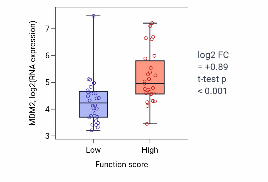 Box plot of MDM2 in Negative regulation of interleukin-4 production-low vs -high samples in BREAST.