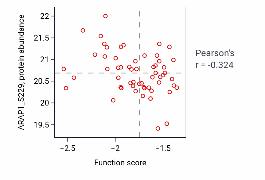 Per-sample scatter of Negative regulation of interleukin-4 production activity vs ARAP1_S229 in HNSC.