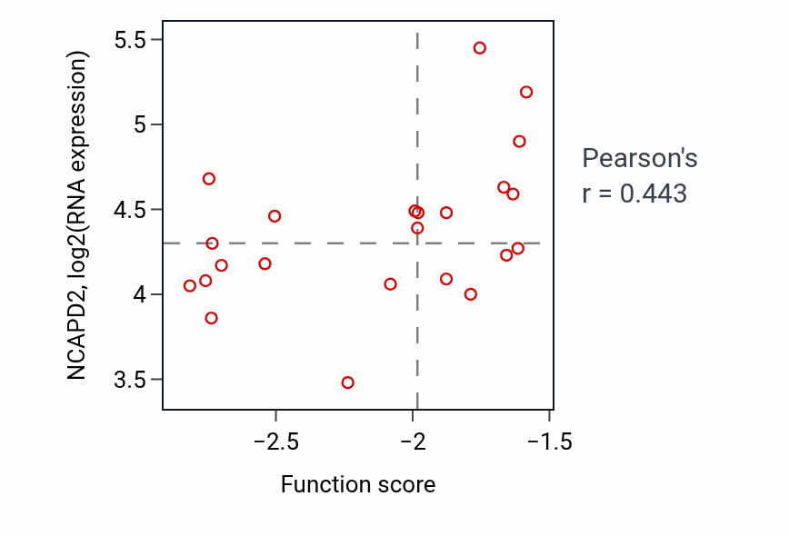 Per-sample scatter of Negative regulation of interleukin-4 production activity vs NCAPD2 in CCRCC.