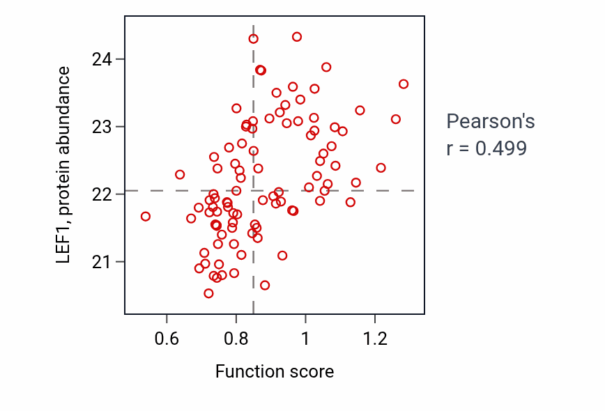Per-sample scatter of Negative regulation of interleukin-4 production activity vs LEF1 in UCEC.