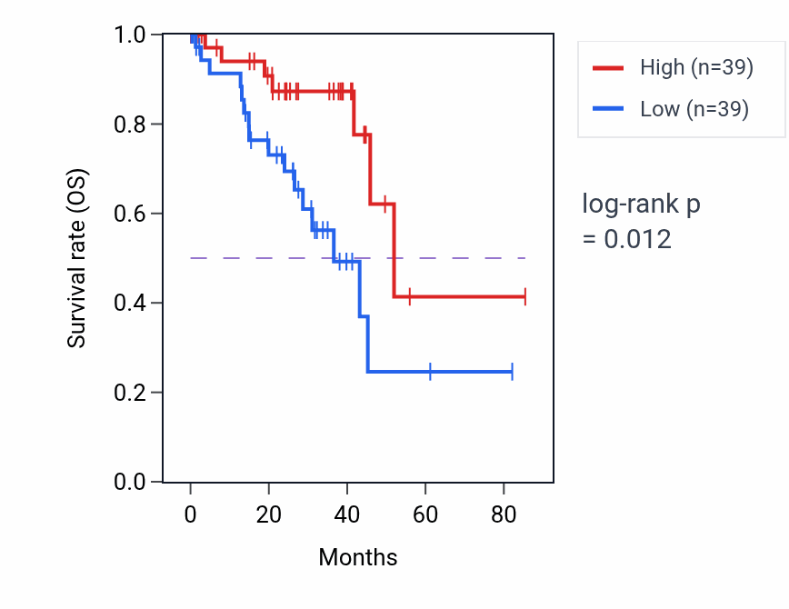 Kaplan&ndash;Meier survival curve for Negative regulation of interleukin-4 production pathway activity in UVM: high vs low activity groups.