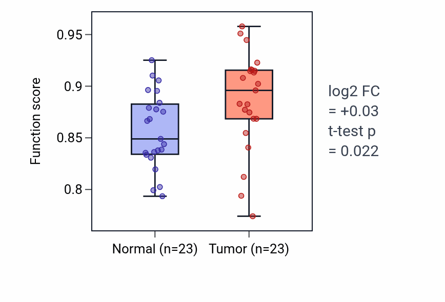 Tumor-vs-normal pathway-activity box plot for Negative regulation of interleukin-4 production in LUAD.