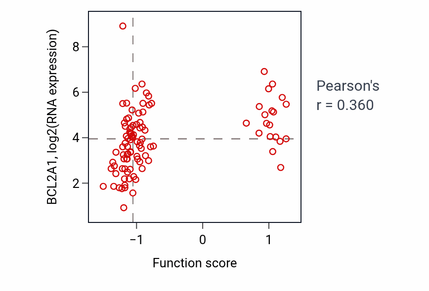 Per-sample scatter of Negative regulation of interleukin-5 production activity vs BCL2A1 in GBM.