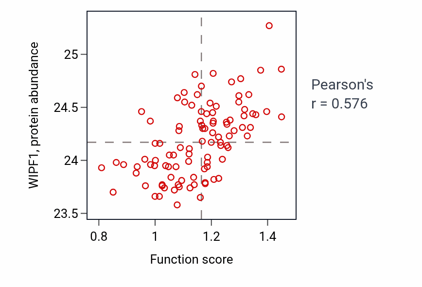 Per-sample scatter of Negative regulation of interleukin-5 production activity vs WIPF1 in GBM.