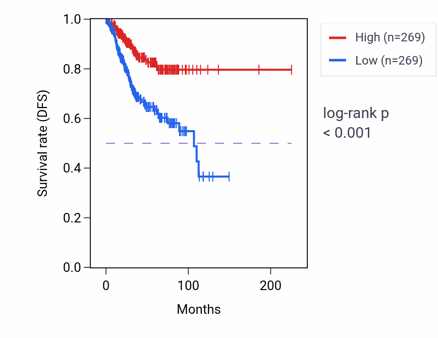 Kaplan&ndash;Meier survival curve for Negative regulation of interleukin-5 production pathway activity in UCEC: high vs low activity groups.