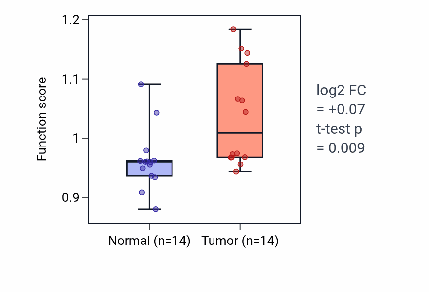 Tumor-vs-normal pathway-activity box plot for Negative regulation of interleukin-5 production in KIRC.