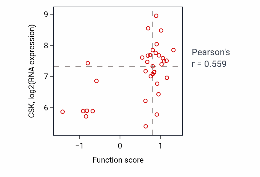 Per-sample scatter of Negative regulation of interleukin-6 production activity vs CSK in BLOOD_Lymphoma.