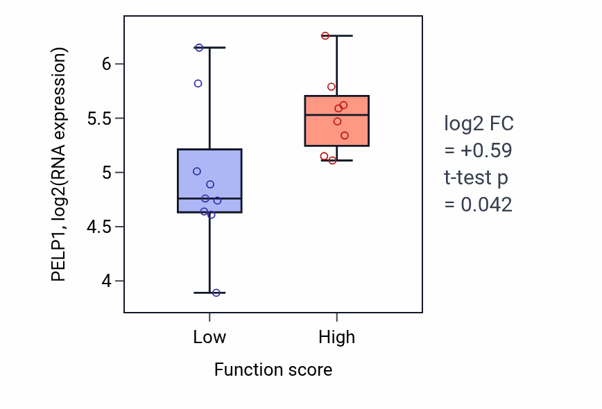 Box plot of PELP1 in Negative regulation of interleukin-6 production-low vs -high samples in LIVER.