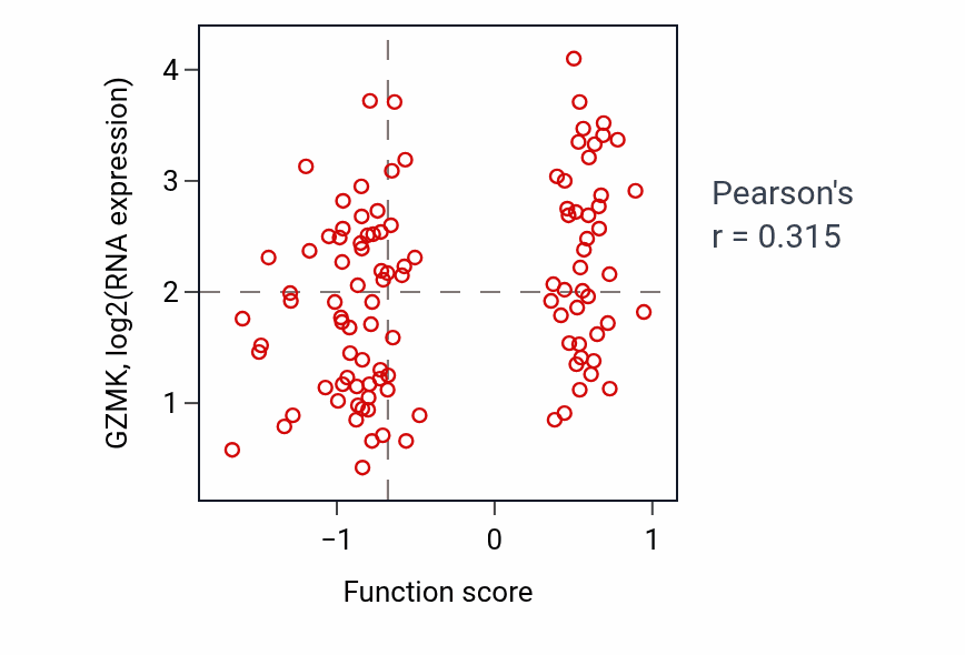 Per-sample scatter of Negative regulation of interleukin-6 production activity vs GZMK in LSCC.