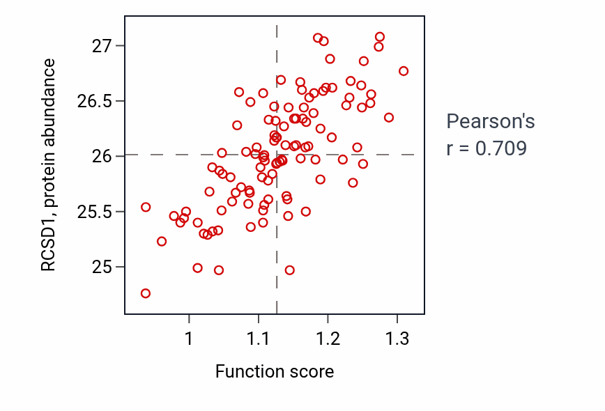 Per-sample scatter of Negative regulation of interleukin-6 production activity vs RCSD1 in LSCC.