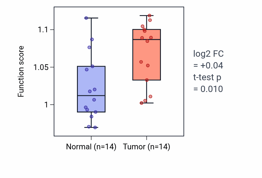 Tumor-vs-normal pathway-activity box plot for Negative regulation of interleukin-6 production in KIRC.
