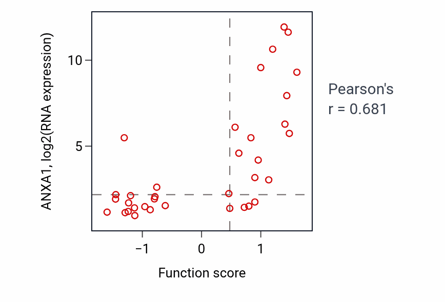 Per-sample scatter of Negative regulation of interleukin-8 production activity vs ANXA1 in LUNG_SCLC.