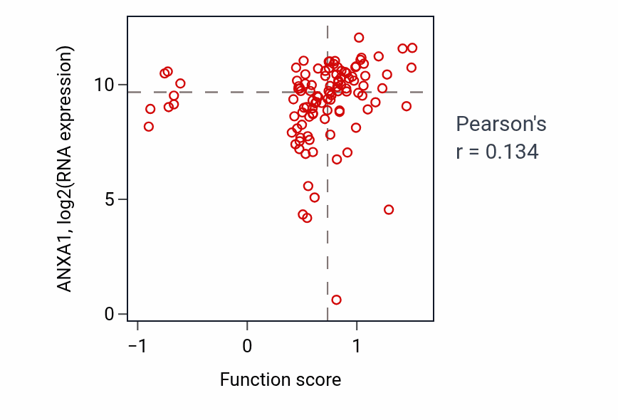 Per-sample scatter of Negative regulation of interleukin-8 production activity vs ANXA1 in HNSC.