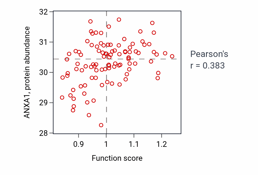 Per-sample scatter of Negative regulation of interleukin-8 production activity vs ANXA1 in GBM.