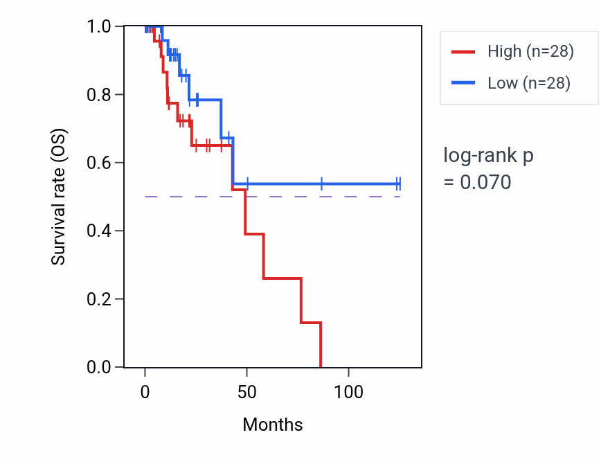 Kaplan&ndash;Meier survival curve for Negative regulation of interleukin-8 production pathway activity in KIRP: high vs low activity groups.