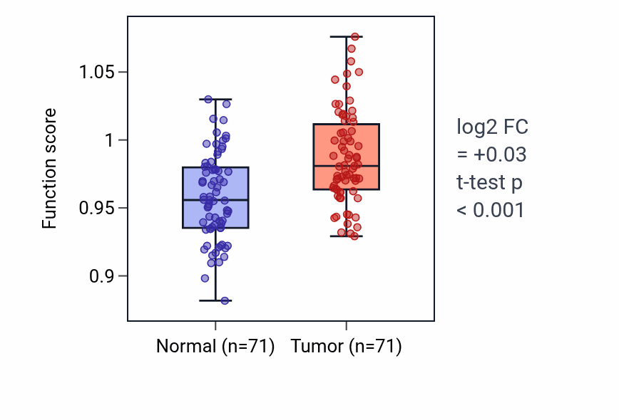 Tumor-vs-normal pathway-activity box plot for Negative regulation of interleukin-8 production in KIRC.