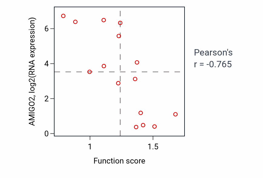 Per-sample scatter of Positive regulation of chemokine production activity vs AMIGO2 in BONE.