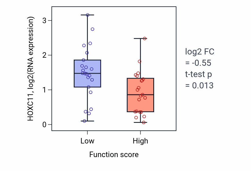 Box plot of HOXC11 in Positive regulation of chemokine production-low vs -high samples in SKIN.