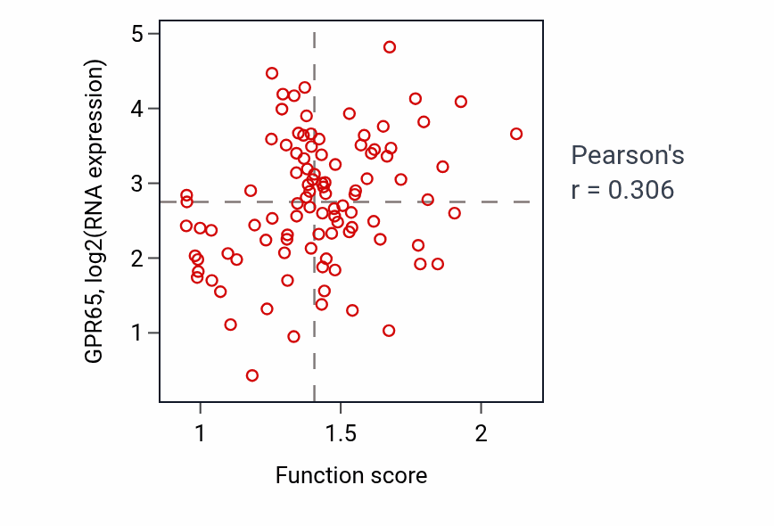 Per-sample scatter of Positive regulation of chemokine production activity vs GPR65 in GBM.