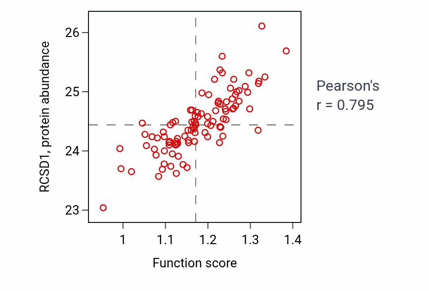 Per-sample scatter of Positive regulation of chemokine production activity vs RCSD1 in GBM.