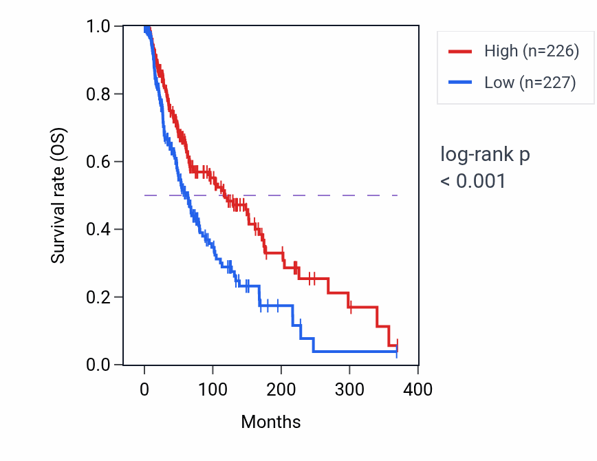 Kaplan&ndash;Meier survival curve for Positive regulation of chemokine production pathway activity in SKCM: high vs low activity groups.
