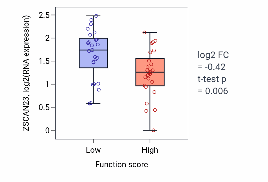 Box plot of ZSCAN23 in Positive regulation of granulocyte macrophage colony-stimulating factor production-low vs -high samples in CNS.