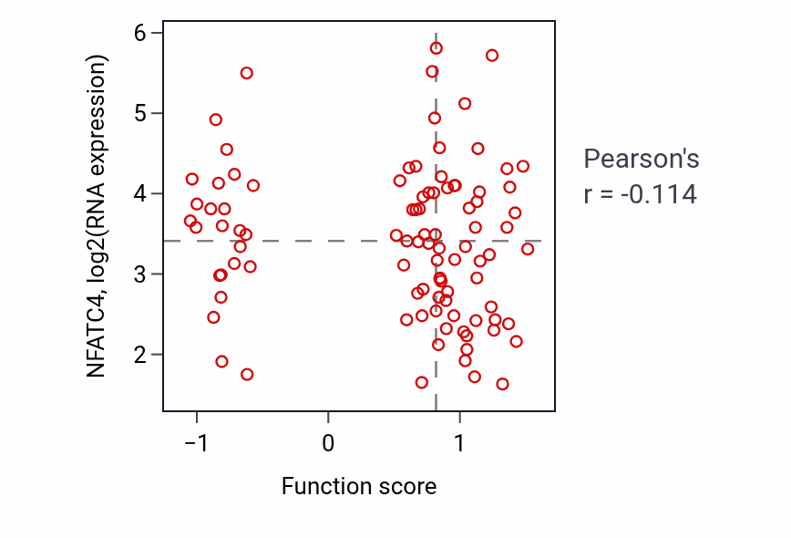 Per-sample scatter of Positive regulation of granulocyte macrophage colony-stimulating factor production activity vs NFATC4 in UCEC.