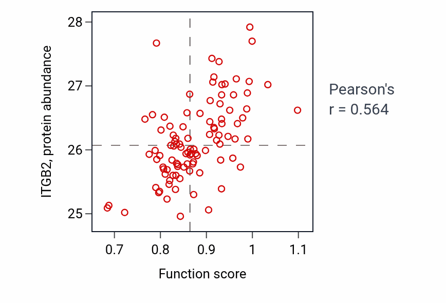 Per-sample scatter of Positive regulation of granulocyte macrophage colony-stimulating factor production activity vs ITGB2 in GBM.