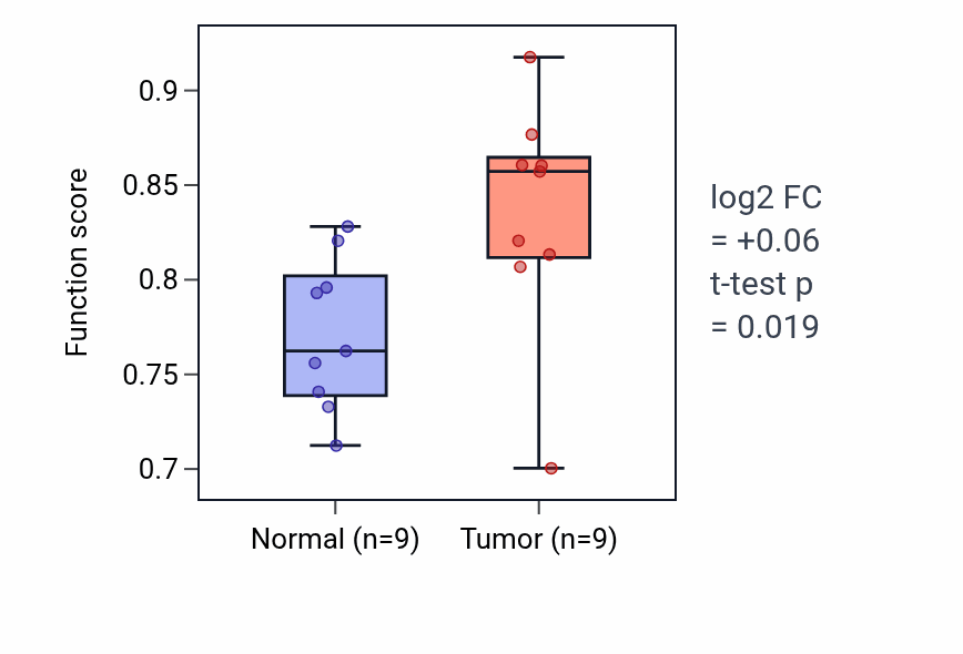Tumor-vs-normal pathway-activity box plot for Positive regulation of granulocyte macrophage colony-stimulating factor production in THCA.