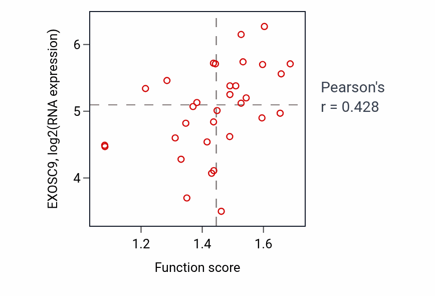 Per-sample scatter of Positive regulation of interferon-alpha production activity vs EXOSC9 in OVARY.