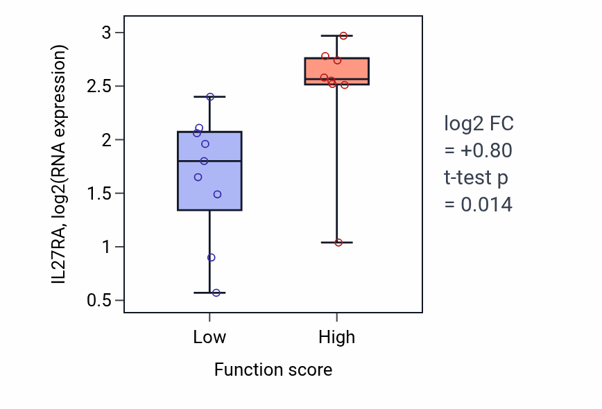 Box plot of IL27RA in Positive regulation of interferon-alpha production-low vs -high samples in LIVER.
