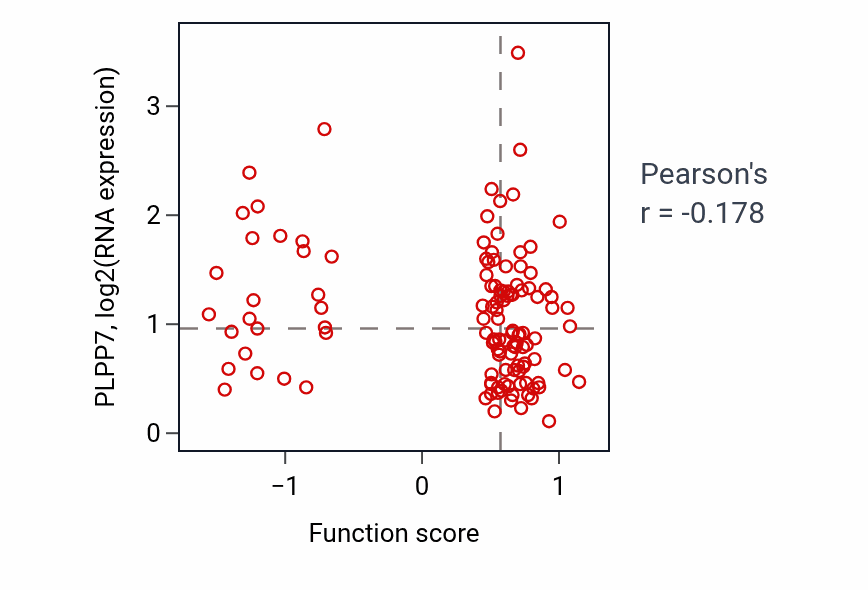 Per-sample scatter of Positive regulation of interferon-alpha production activity vs PLPP7 in BRCA.