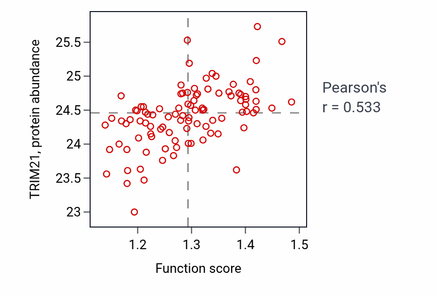 Per-sample scatter of Positive regulation of interferon-alpha production activity vs TRIM21 in GBM.