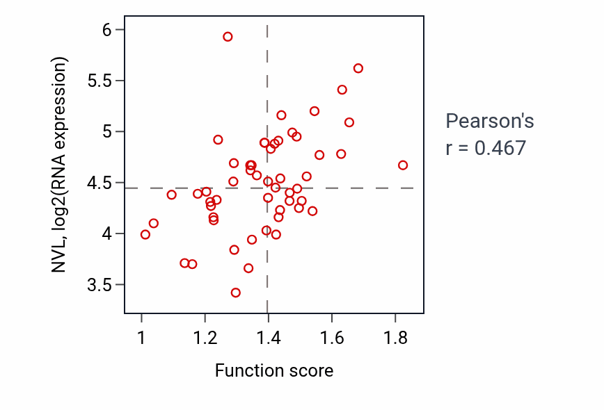 Per-sample scatter of Positive regulation of interferon-beta production activity vs NVL in LUNG_NSCLC_LUAD.