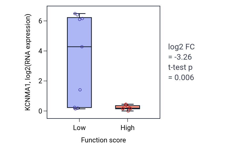 Box plot of KCNMA1 in Positive regulation of interferon-beta production-low vs -high samples in LIVER.