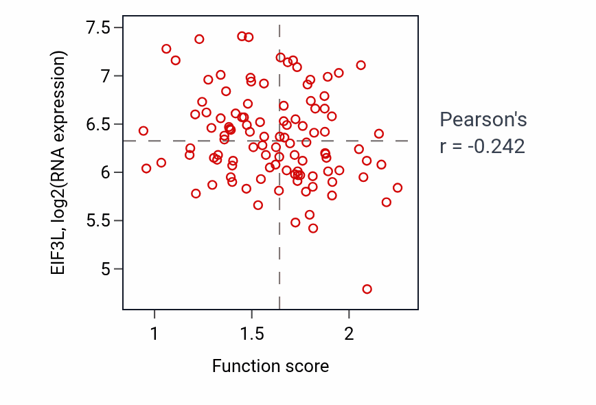 Per-sample scatter of Positive regulation of interferon-beta production activity vs EIF3L in LSCC.