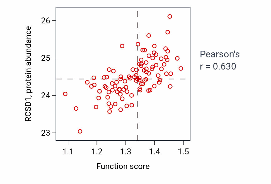 Per-sample scatter of Positive regulation of interferon-beta production activity vs RCSD1 in GBM.