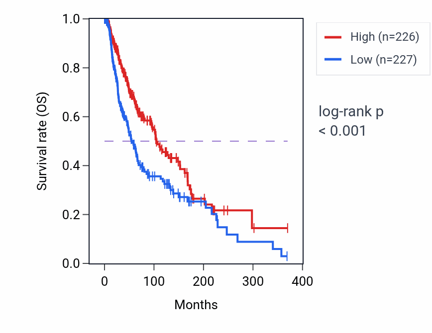 Kaplan&ndash;Meier survival curve for Positive regulation of interferon-beta production pathway activity in SKCM: high vs low activity groups.
