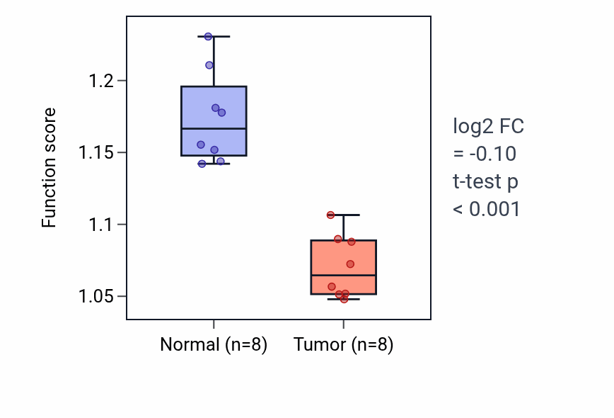 Tumor-vs-normal pathway-activity box plot for Positive regulation of interferon-beta production in KICH.