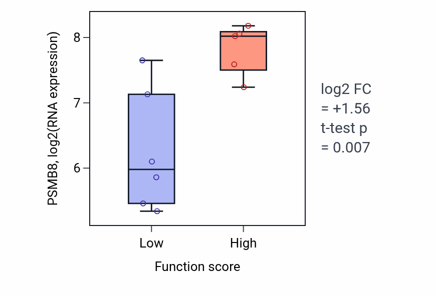 Box plot of PSMB8 in Positive regulation of type II interferon production-low vs -high samples in BLOOD_Lymphoma.