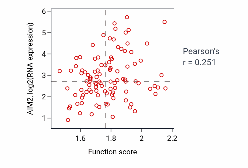 Per-sample scatter of Positive regulation of type II interferon production activity vs AIM2 in CCRCC.