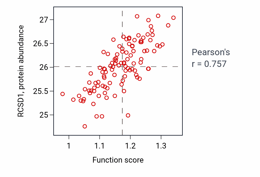 Per-sample scatter of Positive regulation of type II interferon production activity vs RCSD1 in LSCC.