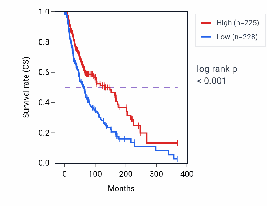 Kaplan&ndash;Meier survival curve for Positive regulation of type II interferon production pathway activity in SKCM: high vs low activity groups.