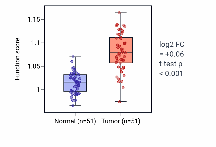 Tumor-vs-normal pathway-activity box plot for Positive regulation of type II interferon production in KIRC.