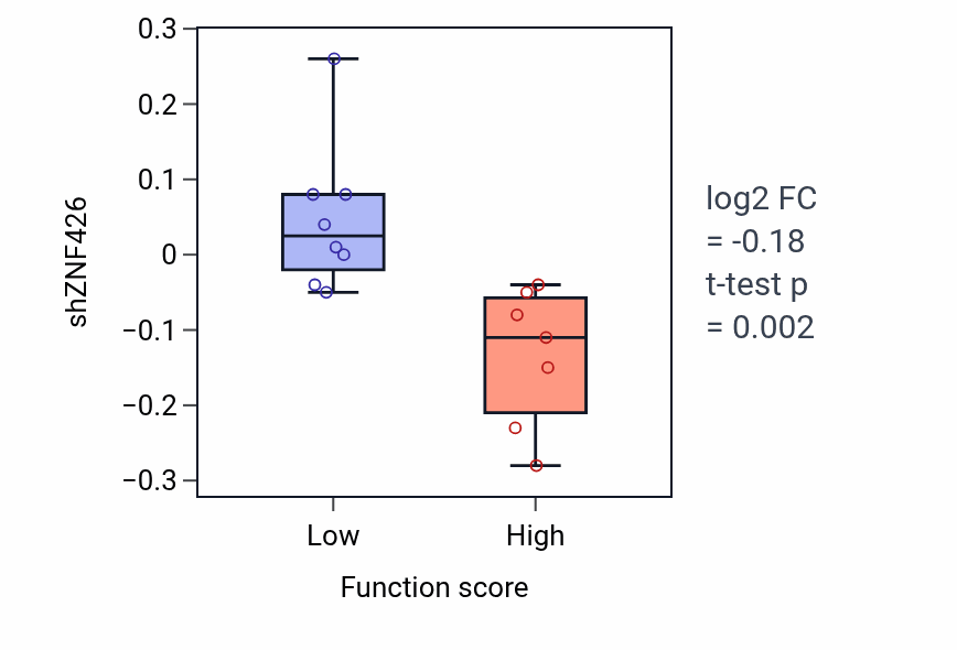 Box plot of ZNF426 in Positive regulation of interleukin-1 alpha production-low vs -high samples in UPPER_AERODIGESTIVE_TRACT.