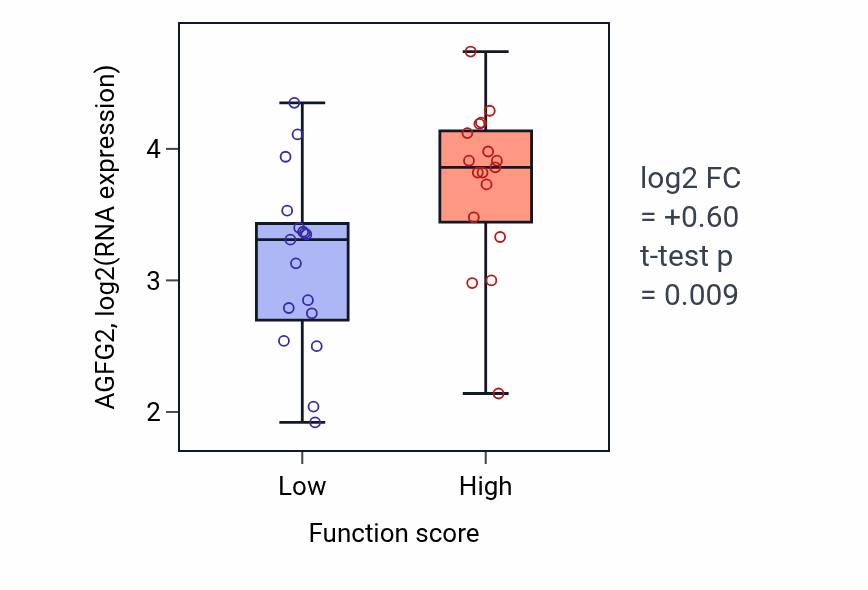 Box plot of AGFG2 in Positive regulation of interleukin-1 alpha production-low vs -high samples in SKIN.