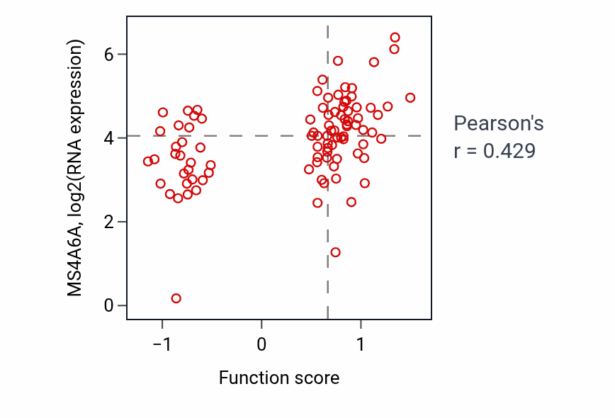 Per-sample scatter of Positive regulation of interleukin-1 alpha production activity vs MS4A6A in UCEC.