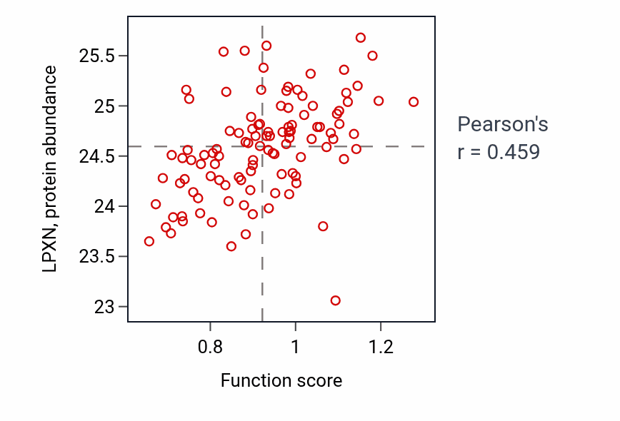 Per-sample scatter of Positive regulation of interleukin-1 alpha production activity vs LPXN in LSCC.